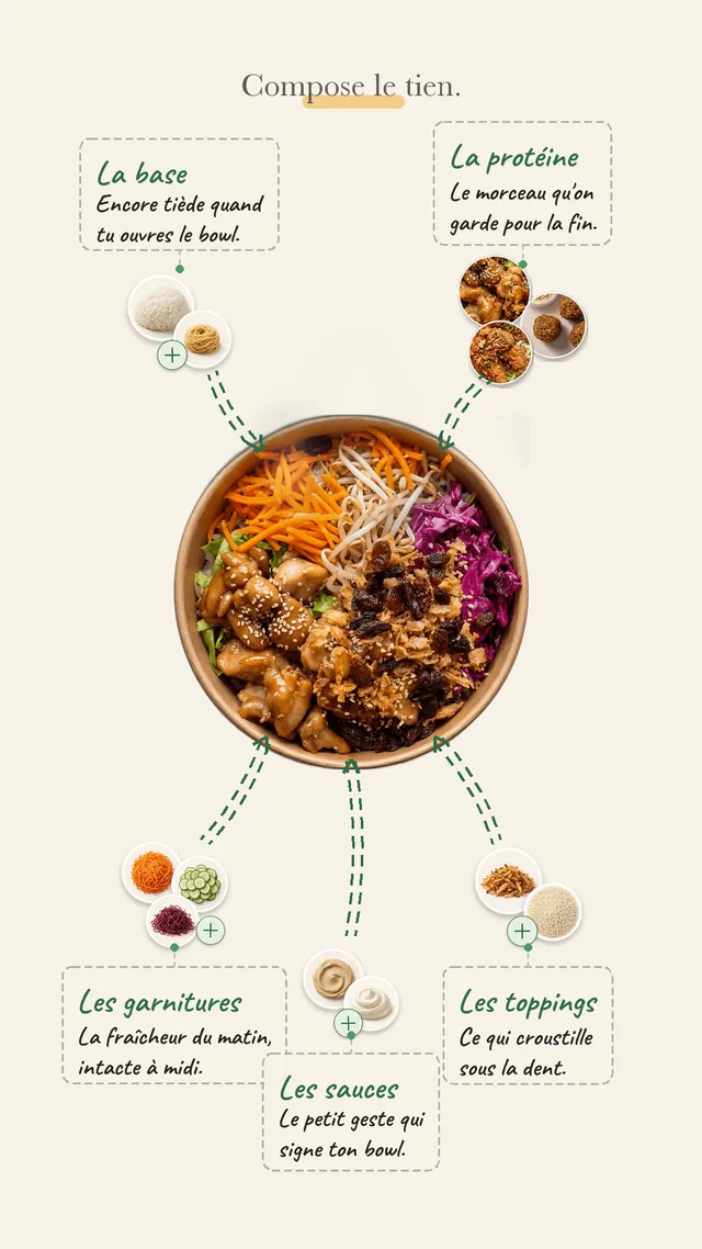 Un poké bowl Poké Do qui se compose : base, protéine, garnitures, toppings, sauces.