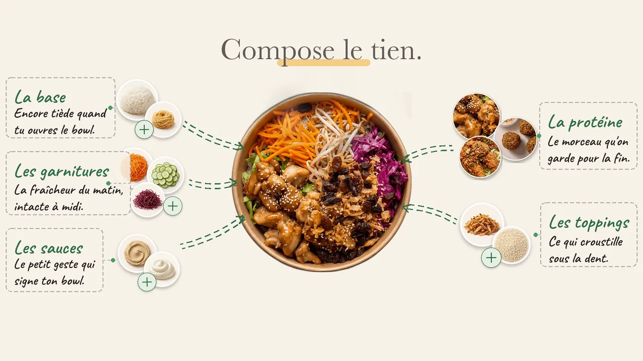 Un poké bowl Poké Do qui se compose : base, protéine, garnitures, toppings, sauces.